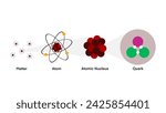 Form the matter molecule atom to the quark, for quantum physics science education, study matter energy fundamental level, quantum chemistry science education study matter energy, atomic structure