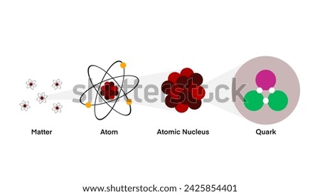 Form the matter molecule atom to the quark, for quantum physics science education, study matter energy fundamental level, quantum chemistry science education study matter energy, atomic structure