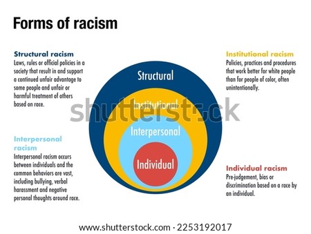 The four different forms of racism in modern societies