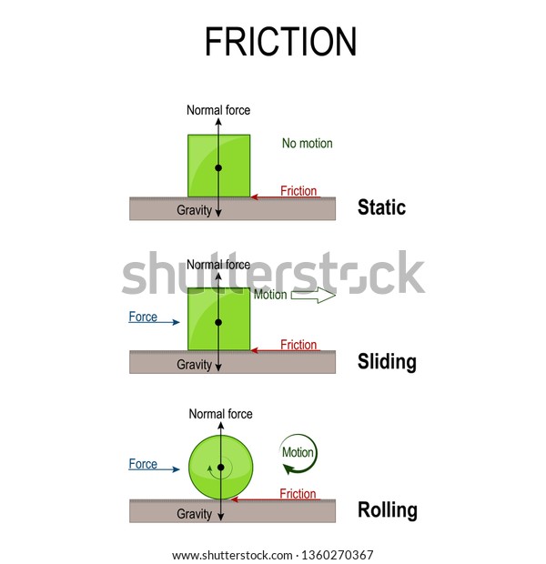 Friction Rolling Static Sliding Friction Simple Stock Illustration ...