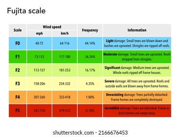 The Fujita Tornado Intensity Scale