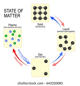 Fundamental states of matter solid, liquid, gas and plasma. illustration in flat style. Different states of matter. diagram.