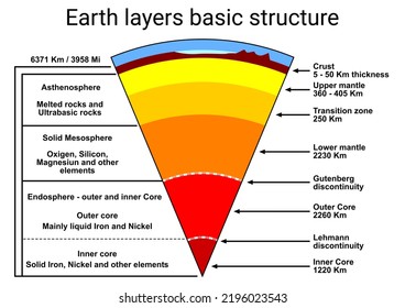 Geology Science School Supplies Study Earth Main Layers Structrure Diagram