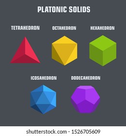 Geometric icon poster Platonic solid figures. Image objects Platonic solids: Tetrahedron, cube, Octahedron, Dodecahedron, Icosahedron. Illustration platonic solids in flat style