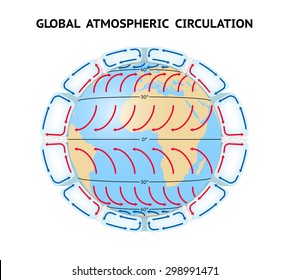 Global Atmospheric Circulation. Three Or Six Cell Model