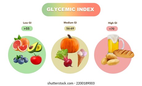 Glycemic Index Chart Common Foods Illustration Stock Illustration ...