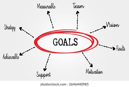 Goals Mind Map Highlighting Key Elements Like Strategy and Motivation