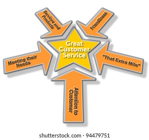 Golden And Orange Great Customer Service Concept Diagram