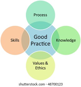 Good Practices Management Business Strategy Concept Diagram Illustration