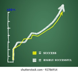 The graph shows the performance achieved is very good.