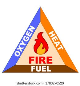 A Graphic Of The Fire Triangle Consisting Of Oxygen, Heat And Fuel To Cause A Fire