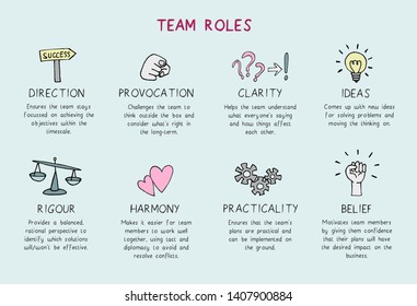 Graphic illustrating the roles people can play to contribute to an effective team