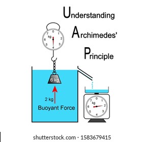 Graphic Which Explains Archimedes' Principle