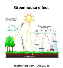 Greenhouse Effect Diagram High Res Stock Images Shutterstock