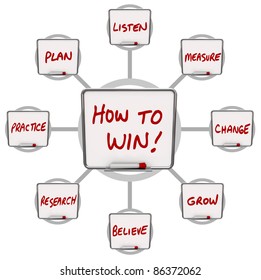 A grid illustrating a workflow and instructions on How to Win, with these words written on white boards: practice, plan, believe, research, listen, believe, measure and change