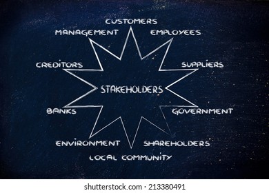 The Groups Of Different Stakeholders Of A Company