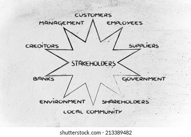 The Groups Of Different Stakeholders Of A Company