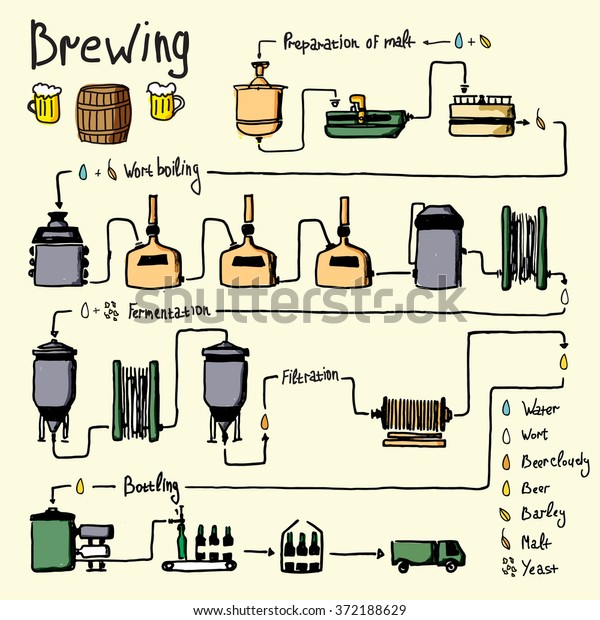 Hand Drawn Beer Brewing Process Production Stock Illustration 372188629