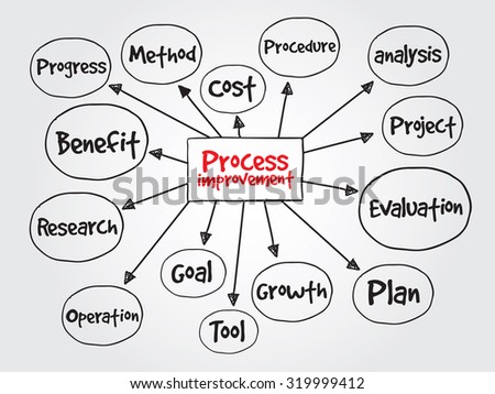 Hand drawn Process Improvement for presentations and reports, business concept