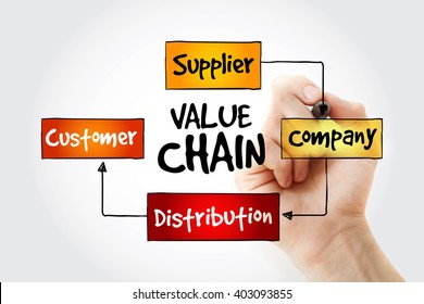 431 Value chain infographic Images, Stock Photos & Vectors | Shutterstock