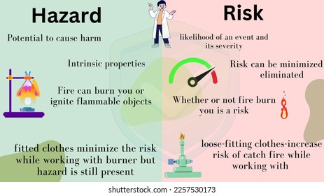 Hazard vs Risk in Laboratory