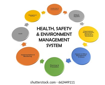 Health, Safety & Environment (HSE) Management System Elements Illustration