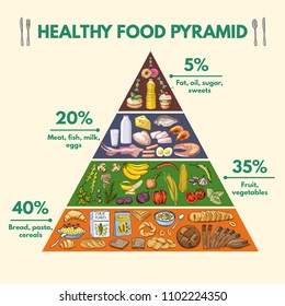Healthy Eating Pie Chart Percentages