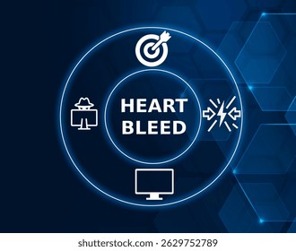 heartbleed tech concept.A security vulnerability in the OpenSSL library that allows attackers to read sensitive information from a server’s memory.