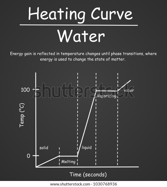 融点と沸点を通る水の加熱曲線 のイラスト素材