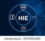 HIE acronym. Health Information Exchange facilitates the sharing of patient data among healthcare organizations, improving care coordination and health outcomes.