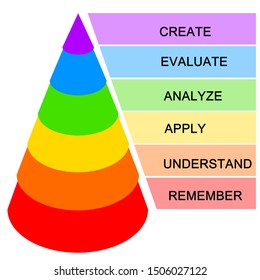 High Order Thinking Skills In Bloom's Taxonomy