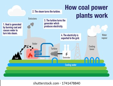 42,316 Coal Electricity Royalty-Free Photos and Stock Images | Shutterstock