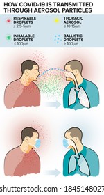 How Covid-19 Is Transmitted Through Aerosol Particles, Different Type Of Droplets. How Protective Masks Are Effective At Reducing Virus Transmission. Coronavirus And Droplets