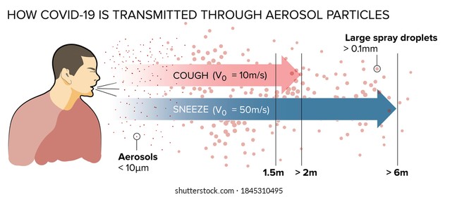 How Covid-19 Is Transmitted Through Aerosol Particles, Different Type Of Droplets. Coronavirus And Droplets