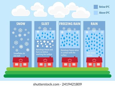 How the different types of precipitation are formed in the atmosphere