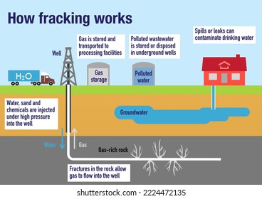 How the fracking process works to extract gas or oil from rocks