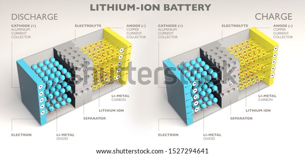 How a lithium ion battery works, 3d render,\
section. Battery charging and discharging. Ions flow from the anode\
to the cathode separated by a liquid electrolyte as the battery\
discharges energy