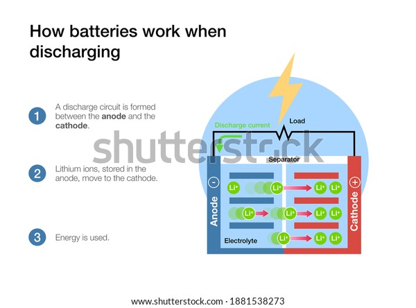How lithium-ion battery cells work when
charging and
discharging