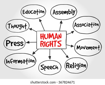 Human Rights Mind Map, Hand Drawn Concept