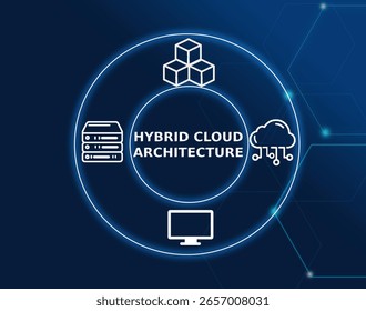 hybrid cloud architecture tech concept.A computing environment that combines private and public clouds, along with on-premises infrastructure.