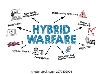 Hybrid Warfare Concept. Illustration With Information And Icons On A White Background.