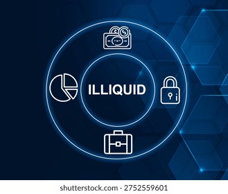 illiquid concept.Asset that cannot be quickly converted to cash without loss of value.