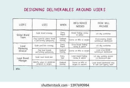 Illustrated framework to show how project deliverables should be designed to meet the needs of users 