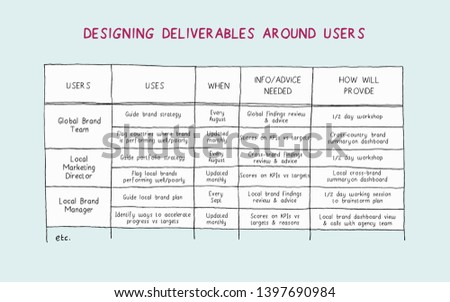Illustrated framework to show how project deliverables should be designed to meet the needs of users 