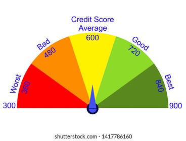 Illustration Of Credit Score Meter With Colourful Depiction And Pointer Pointing Average Score On A Scale Of 300 To 900