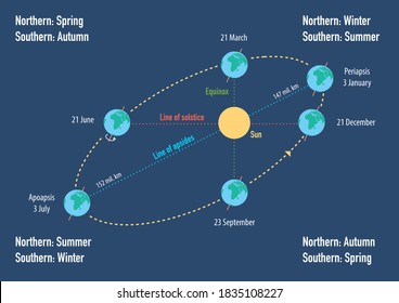 Illustration Of Earth's Elliptical Orbit With Solstice, Apsides Line And Change Of Seasons In Northern And Southern Hemispheres