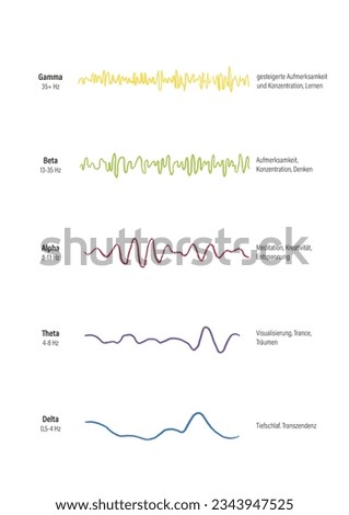 An illustration of the five different Brain waves Alpha, Beta, Theta, Delta and Gamma in different colours.
