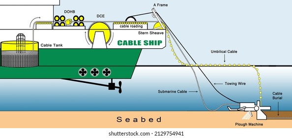 Illustration of laying an underwater cable using a plough machine.