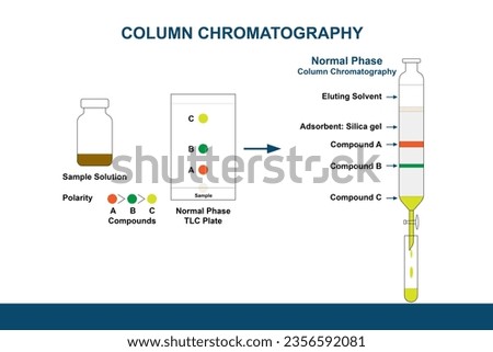 Illustration of normal phase thin layer chromatography plate and normal phase Column Chromatography are used to investigate and isolate pure compounds from the mixture sample solution.