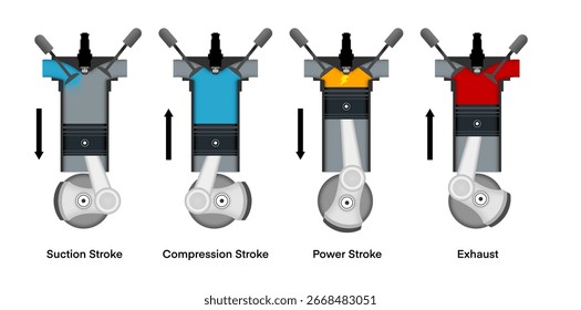 illustration of physics, Four stroke engine, is an internal combustion engine in which the piston completes four separate strokes while turning the crankshaft